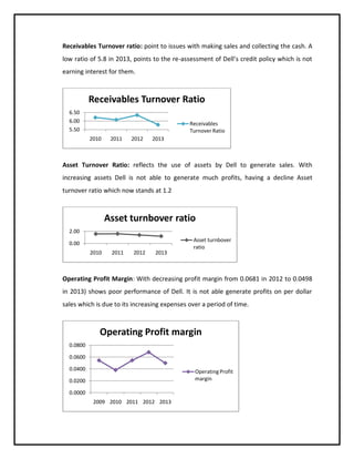 Receivables Turnover ratio: point to issues with making sales and collecting the cash. A
low ratio of 5.8 in 2013, points to the re-assessment of Dell’s credit policy which is not
earning interest for them.

Receivables Turnover Ratio
6.50
6.00
5.50

Receivables
Turnover Ratio
2010

2011

2012

2013

Asset Turnover Ratio: reflects the use of assets by Dell to generate sales. With
increasing assets Dell is not able to generate much profits, having a decline Asset
turnover ratio which now stands at 1.2

Asset turnbover ratio
2.00
0.00
2010

2011

2012

2013

Asset turnbover
ratio

Operating Profit Margin: With decreasing profit margin from 0.0681 in 2012 to 0.0498
in 2013) shows poor performance of Dell. It is not able generate profits on per dollar
sales which is due to its increasing expenses over a period of time.

Operating Profit margin
0.0800
0.0600
0.0400

Operating Profit
margin

0.0200
0.0000
2009 2010 2011 2012 2013

 