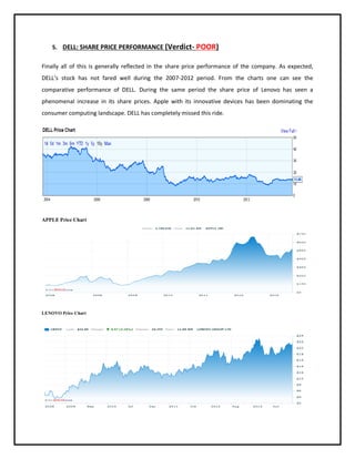 5. DELL: SHARE PRICE PERFORMANCE (Verdict- POOR)
Finally all of this is generally reflected in the share price performance of the company. As expected,
DELL’s stock has not fared well during the 2007-2012 period. From the charts one can see the
comparative performance of DELL. During the same period the share price of Lenovo has seen a
phenomenal increase in its share prices. Apple with its innovative devices has been dominating the
consumer computing landscape. DELL has completely missed this ride.

APPLE Price Chart

LENOVO Price Chart

 