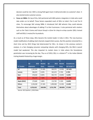 decision could be met. With a strong field agent team it delivered orders to customer’s door. It
also started onsite customer service.


Focus on SBMs: On top of this, Dell partnered with 600 systems integrators in India who could
take orders on its behalf. These factors expanded reach of DELL to India’s Tier-II and Tier-III
cities. To encourage Dell among SMBs it introduced Dell 360 wherein they could educate
themselves about advantages of adding IT to their businesses. It also partnered with retailers
such as the Tata’s Croma and Future Group's e-Zone for shop-in-a-shop counter (DELL trained
staff and DELL’s invoice) for its products.

As a result as of these steps, DELL became the market leader in India in 2011. The new business
model modification of adding retail channels reaped initial success. But this position remained for a
short time and by 2013 things had deteriorated for DELL. As shown in the previous section’s
analysis, in a fast changing consumer computing industry with changing KSFs, the DELL’s overall
model had weakened. This also impacted its market share in India where the Smartphone
penetration was increasing by the day. Thus as of 2013, DELL is a distant 4th in the Indian Market
trailing Hewlett Packard by a huge margin.
%
Q2
PC Vendor
HP

2013

shipments
1,204,340

%

Market

Q2

2012

share

shipments

Market

Growth/Loss

share

Q2’13/Q2’12

25.40%

404,970

10.90%

197.40%

Lenovo

386,870

8.20%

362,670

9.70%

6.70%

Acer

378,030

8.00%

402,770

10.80%

-6.10%

Dell

345,210

7.30%

406,690

10.90%

-15.10%

Apple (MAC)

179,680

3.80%

153,790

4.10%

16.80%

53.50%

12.40%

100.00%

27.20%

Others
Total

2,238,280
4,732,410

Source: IDC Quarter 2, 2013 Data

47.30%
100.00%

1,990,900
3,721,790

 