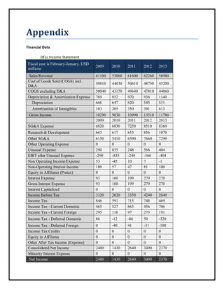 Appendix
Financial Data
DELL Income Statement
Fiscal year is February-January. USD
millions

2009

2010

2011

2012

2013

61100

53060

61600

62260

56980

50810

44030

50610

48750

45200

50040
769
666

43170
852
647

49640
970
620

47810
936
545

44060
1140
531

103

205

350

391

613

SG&A Expense

10290
2009
6820

9030
2010
6030

10990
2011
7250

13510
2012
8510

11780
2013
8360

Research & Development

663

617

653

856

1070

Other SG&A
Other Operating Expense
Unusual Expense
EBIT after Unusual Expense
Non Operating Income/Expense
Non-Operating Interest Income
Equity in Affiliates (Pretax)
Interest Expense
Gross Interest Expense
Interest Capitalized
Income Before Tax
Income Tax
Income Tax - Current Domestic
Income Tax - Current Foreign

6150
0
290
-290
53
180
0
93
93
0
3320
846
465
295

5410
0
835
-835
-45
57
0
160
160
0
2020
591
527
116

6590
0
248
-248
10
47
0
199
199
0
3350
715
663
97

7660
0
566
-566
7
81
0
279
279
0
4240
748
456
273

7290
0
404
-404
-1
100
0
270
270
0
2840
469
706
191

Income Tax - Deferred Domestic

86

-12

-86

50

-320

Income Tax - Deferred Foreign
Income Tax Credits
Equity in Affiliates
Other After Tax Income (Expense)
Consolidated Net Income
Minority Interest Expense
Net Income

0
0
0
0
2400
0
2480

-40
0
0
0
1430
0
1430

41
0
0
0
2640
0
2640

-31
0
0
0
3490
0
3490

-108
0
0
0
2370
0
2370

Sales/Revenue
Cost of Goods Sold (COGS) incl.
D&A
COGS excluding D&A
Depreciation & Amortization Expense
Depreciation
Amortization of Intangibles
Gross Income

 