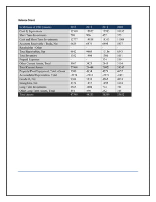 Balance Sheet
In Millions of USD (Assets)
Cash & Equivalents
Short Term Investments

2013
12569
208

2012
13852
966

2011
13913
452

2010
10635
373

Cash and Short Term Investments

12777

14818

14365

11008

Accounts Receivable - Trade, Net
Receivables - Other
Total Receivables, Net
Total Inventory
Prepaid Expenses
Other Current Assets, Total
Total Current Assets
Property/Plant/Equipment, Total - Gross
Accumulated Depreciation, Total
Goodwill, Net
Intangibles, Net
Long Term Investments
Other Long Term Assets, Total
Total Assets

6629
9842
1382
3967
27968
5300
-3174
9304
3374
2565
854
47540

6476
9803
1404
3423
29448
4934
-2810
5838
1857
3404
490
44533

6493
10136
1301
374
2845
29021
4729
-2776
4365
1495
704
262
38599

5837
8543
1051
539
3104
24245
4652
-2471
4074
1694
781
345
33652

 