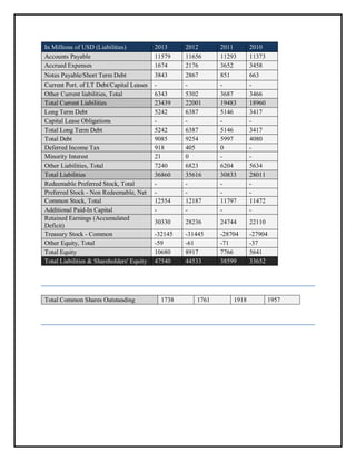 In Millions of USD (Liabilities)
Accounts Payable
Accrued Expenses

2013
11579
1674

2012
11656
2176

2011
11293
3652

2010
11373
3458

Notes Payable/Short Term Debt
Current Port. of LT Debt/Capital Leases
Other Current liabilities, Total
Total Current Liabilities
Long Term Debt
Capital Lease Obligations
Total Long Term Debt
Total Debt
Deferred Income Tax
Minority Interest
Other Liabilities, Total
Total Liabilities
Redeemable Preferred Stock, Total
Preferred Stock - Non Redeemable, Net
Common Stock, Total
Additional Paid-In Capital
Retained Earnings (Accumulated
Deficit)
Treasury Stock - Common
Other Equity, Total
Total Equity
Total Liabilities & Shareholders' Equity

3843
6343
23439
5242
5242
9085
918
21
7240
36860
12554
-

2867
5302
22001
6387
6387
9254
405
0
6823
35616
12187
-

851
3687
19483
5146
5146
5997
0
6204
30833
11797
-

663
3466
18960
3417
3417
4080
5634
28011
11472
-

30330

28236

24744

22110

-32145
-59
10680
47540

-31445
-61
8917
44533

-28704
-71
7766
38599

-27904
-37
5641
33652

Total Common Shares Outstanding

1738

1761

1918

1957

 