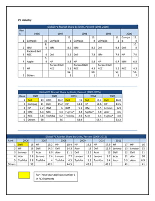 PC Industry
Global PC Market Share by Units, Percent (1996-2000)
Ran
k

1996

1 Compaq
2 IBM
Packard Bell
3 NEC
4 Apple
5 HP
6 Others

1997
10 Compaq
8.
6 IBM
6 Dell
5.
9 HP
Packard Bell
NEC

1998
13.
1 Compaq

1999
13.
8 Compaq

8.6 IBM

8.2 Dell

2000
13. Compa 12.
2 q
8
10.
9.8 Dell
8

5.5 Dell

7.9 IBM

7.9 HP

7.6

5.3 HP
Packard Bell
5.1 NEC
62.
2

5.8 HP
Packard Bell
4.3 NEC
60.
1

6.4 IBM

6.8

5.2 NEC
57.
5

4.3
57.
7

Global PC Market Share by Units, Percent (2001-2005)
Rank
2001
2002
2003
2004
1 Dell
13 HPQ
16.2 Dell
15 Dell
16.4
2 Compaq 11 Dell
15.2 HP
14.3 HP
14.6
3 HP
7.2 IBM
6 IBM
5.1 IBM
5.5
4 IBM
6.4 NEC
3.4 Fujitsu* 3.8 Fujitsu* 3.8
5 NEC
3.8 Toshiba 3.2 Toshiba
2.9 Acer
3.4
6 Others
58
56
58.9
56.4

Rank
1
2
3
4
5
Others

2006
Dell
16
HP
16
Lenovo
7
Acer
5.8
Toshiba 3.8
52

2005
Dell
16.8
HP
14.5
Lenovo
6.9
Acer
4.6
Fujitsu* 3.8
53.3

Global PC Market Share by Units, Percent (2006-2012)
2007
2008
2009
2010
HP
19.2 HP
18.4 HP
19.3 HP
17.9
Dell
14.3 Dell
14.3 Acer
13 Dell
12.9
Acer
8.9 Acer
11.1 Dell
12.2 Acer
12
Lenovo
7.4 Lenovo
7.2 Lenovo
8.1 Lenovo
9.7
Toshiba
4 Toshiba 4.5 Toshiba
5.1 Toshiba 5.4
47.1
44.5
42.3
42.1

For These years Dell was number 1
in PC shipments

2011
HP
17
Lenovo 13
Dell
12
Acer
11
Asus
5.9
41

HP
16
Lenovo 15
Dell
11
Acer
10
Asus
6.9
41

 