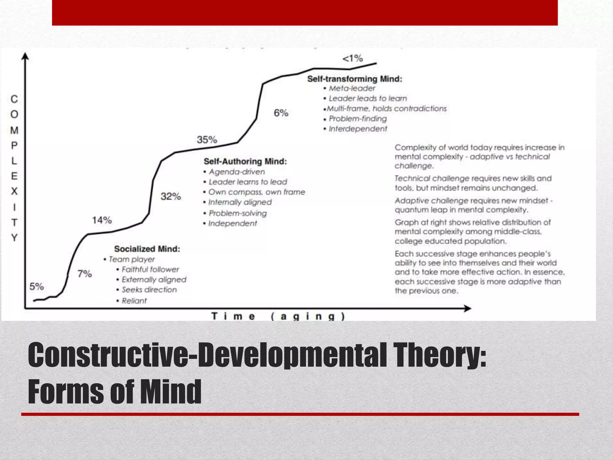 Constructive-Developmental Theory:
Forms of Mind
 