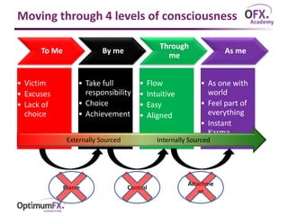 Moving through 4 levels of consciousness
To Me
• Victim
• Excuses
• Lack of
choice
By me
• Take full
responsibility
• Choice
• Achievement
Through
me
• Flow
• Intuitive
• Easy
• Aligned
As me
• As one with
world
• Feel part of
everything
• Instant
Karma
Blame Control
Attachme
nt
Externally Sourced Internally Sourced
 