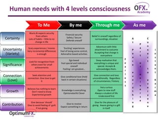 Human needs with 4 levels consciousness
To Me By me Through me As me
Certainty
Uncertainty
(Variety)
Significance
Connection
(Love)
Growth
Contribution
Wants & expects security
from others
Lots of habits – little to no
change in life
Scary experiences / movies
Very incremental differences
is enough
Look for recognition from
others even for small
achievements
Seek attention and
connection. Give love to get
it
Believes has nothing to learn
Don’t need to know
Experiential growth
Give because ‘should’
Give to avoid feeling of guilt
if not giving
Financial security
Safety / Secure
Defends oneself
‘Exciting’ experiences
Feel of losing some control,
Adrenaline based activities
Ego based
Feel special and individual
oneself
Feeling I am greatest…
Give conditional love (Hold
back in certain situations)
Knowledge is everything.
Opinionated & Clever
Give to receive
Expect something in return
Belief in oneself regardless of
surroundings, situation
Adventure with little
attachment to outcome
Accepting that change is
everywhere
Deep realisation that
everything is unique and
special. Accepts &
acknowledges them.
Give connection and love
unconditionally. Regardless
of circumstances / history
Very curious
Open to new stuff
Always a student of life
Understand first
Give for the pleasure of
giving. Aware giving is a gift
in itself
F
e
a
r
l
e
s
s
A
t
P
e
a
c
e
e
v
e
r
y
t
h
i
n
g
P
a
r
t
o
f
u
n
i
v
e
r
s
e
C
o
n
n
e
c
t
t
o
e
v
e
r
y
o
n
e
I
n
s
t
a
n
t
K
a
r
m
a
 