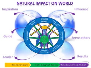 Evolving
the
Soul
Raise Self
Awareness
Evolving
actions
Ecologicalaction
AlwaysinChoice
Personaldevelopment
&selfdiscovery
Meditation
Choice of thought
Inner Peace
True Action
Flow
Congruent
Fulfilment
Self sourced
Become more aware Evolve through self discovery Serve the world more effectively
 