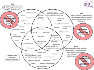 Body
High Vitality – Peak Performer
High energy – Physical presence
Healthy – Body renewing
Mind
Mental alertness – High creativity
Open minded – Positive attitude
Inner peace – Inspired action
Fulfilment
Exercise
Healthy food choice
Hydration
Thai chi
Martial arts
Body flexibility / agility
Spirit
Mental alertness – High creativity
Open minded – Positive attitude
Inner stillness – Perspective
Self sourced –
Highly intuitive
Learn/Teach new
physical skill
Learn/Teach new
mental skill
Pilates
Meditation
Knowledge based
Interaction – Reading / writing
Listening / Watching / Talking
Mindfulness
Spiritual based
Interaction – Reading / writing
Listening / Watching / Talking
Completing
A Physical
Challenge Learning new
language
Life step – Qualify, Job,
Marriage Children, retirement
Juicing –
Vegetable based
Writing
journal
Increased presence
Being in the now - Zen
Universe perspective
Incanting
Positive mental
attitude
100% responsible
Team sports
Being-ness (not knowledge)
Amongst Nature
Prayer
Conscious Tools
Awareness
Habitual repetition
Avoid Habitual
Drugs, Alcohol Meat,
Fatty food, Caffeine,
Bingeing, Acid
forming food
Restful sleep
Hypnosis
Breath technique
Growing
Contributing
Language & communication
Avoid Habitual
Back chat,
Dishonesty, Know-
all, Victim, Sameness
Avoid Habitual
Attachment to stuff
(things), Ego
behaviour
Living in past &
future, Planning
Cleansing
Detoxification
Alkaline
Steam/Sauna
Massage
Love making
Connecting
With others
 