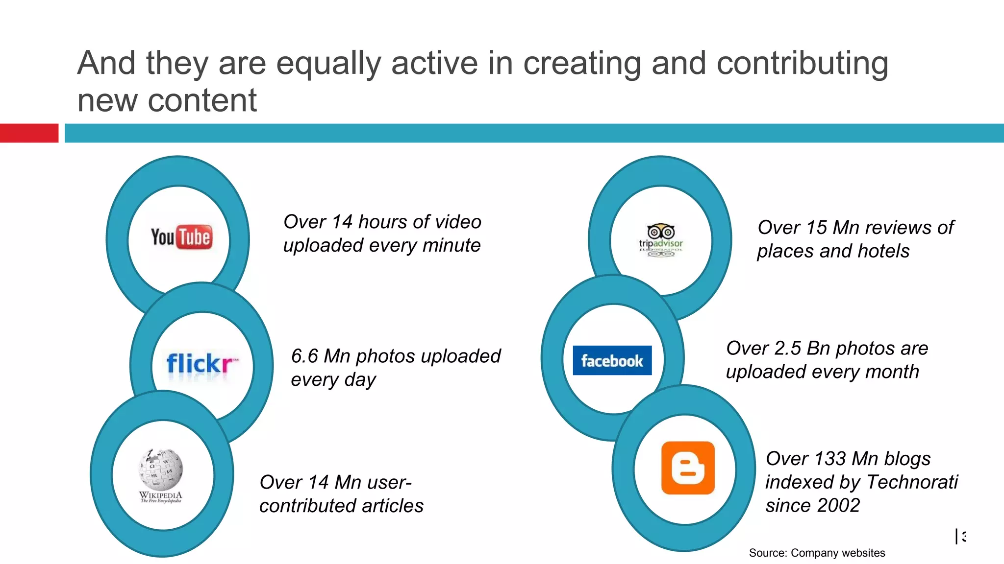 And they are equally active in creating and contributing new content Over 14 hours of video uploaded every minute 6.6 Mn photos uploaded every day Over 14 Mn user-contributed articles Over 15 Mn reviews of places and hotels Over 2.5 Bn photos are uploaded every month Over 133 Mn blogs indexed by Technorati since 2002 Source: Company websites 3 