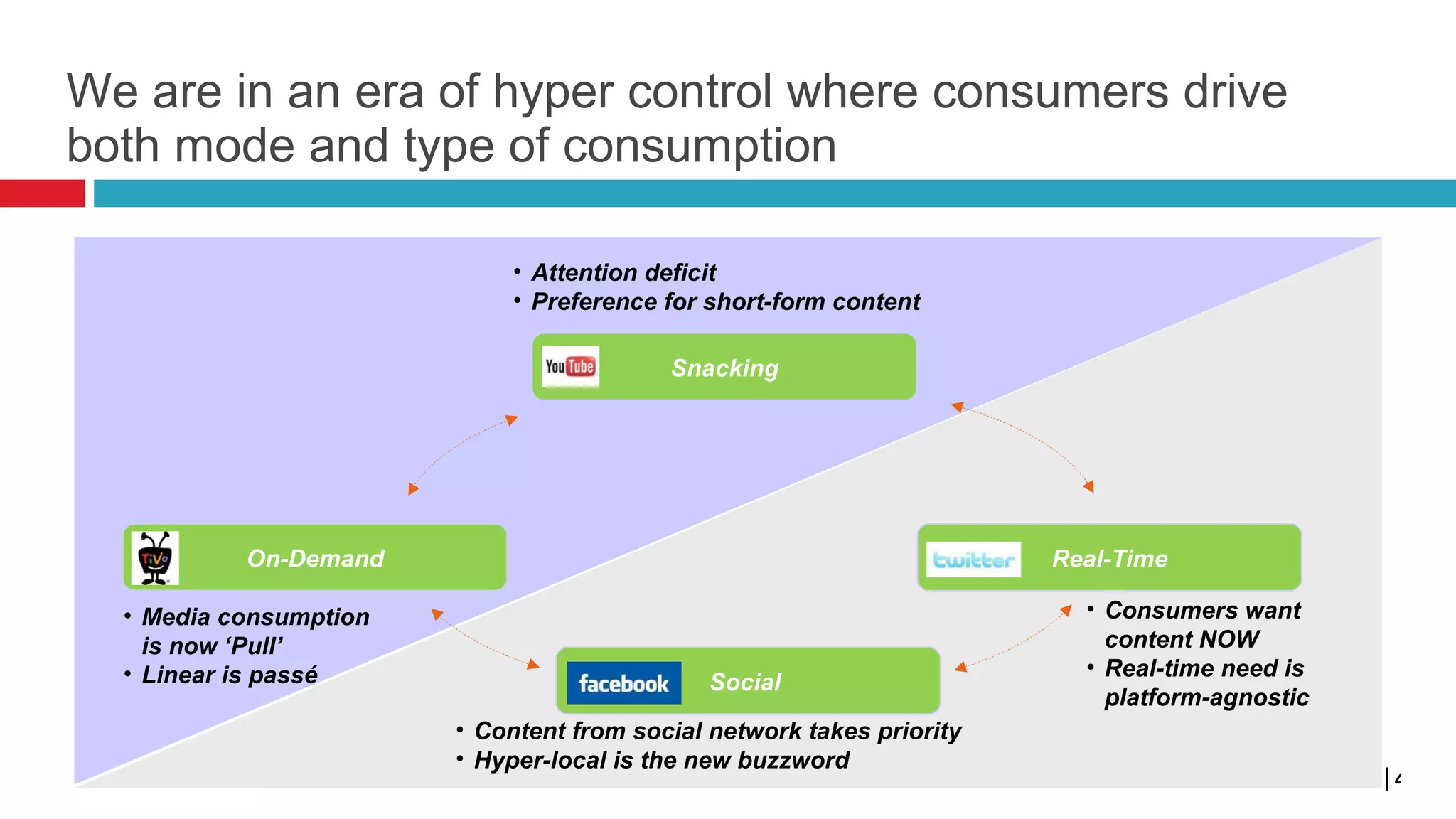 We are in an era of hyper control where consumers drive both mode and type of consumption 3 On-Demand Real-Time Snacking Social  Media consumption  is now ‘Pull’  Linear is passé Attention deficit Preference for short-form content Content from social network takes priority Hyper-local is the new buzzword Consumers want  content NOW Real-time need is  platform-agnostic 4 