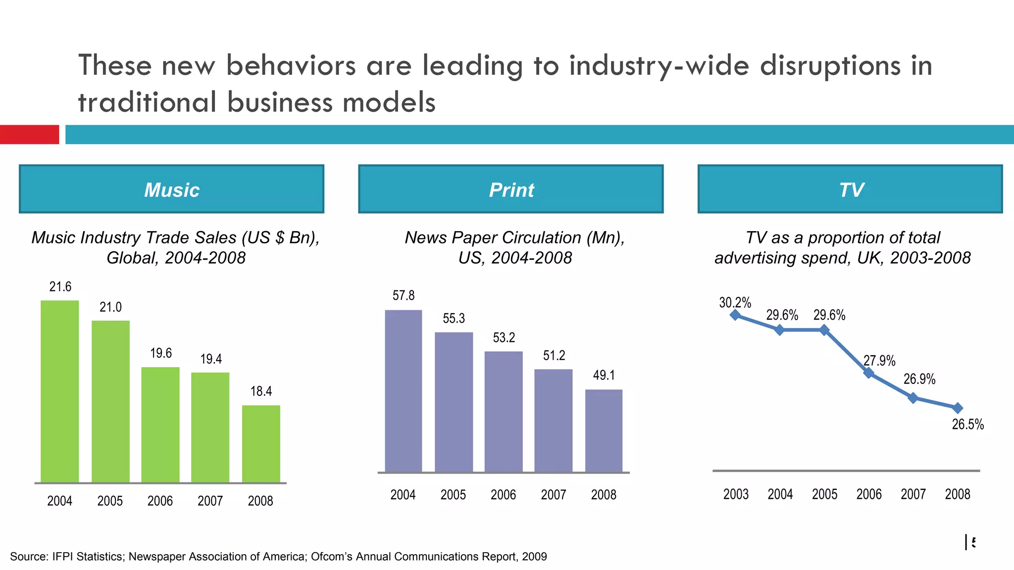 These new behaviors are leading to industry-wide disruptions in traditional business models Music Print TV Source: IFPI Statistics; Newspaper Association of America; Ofcom’s Annual Communications Report, 2009 Music Industry Trade Sales (US $ Bn), Global, 2004-2008 News Paper Circulation (Mn), US, 2004-2008 TV as a proportion of total advertising spend, UK, 2003-2008 5 