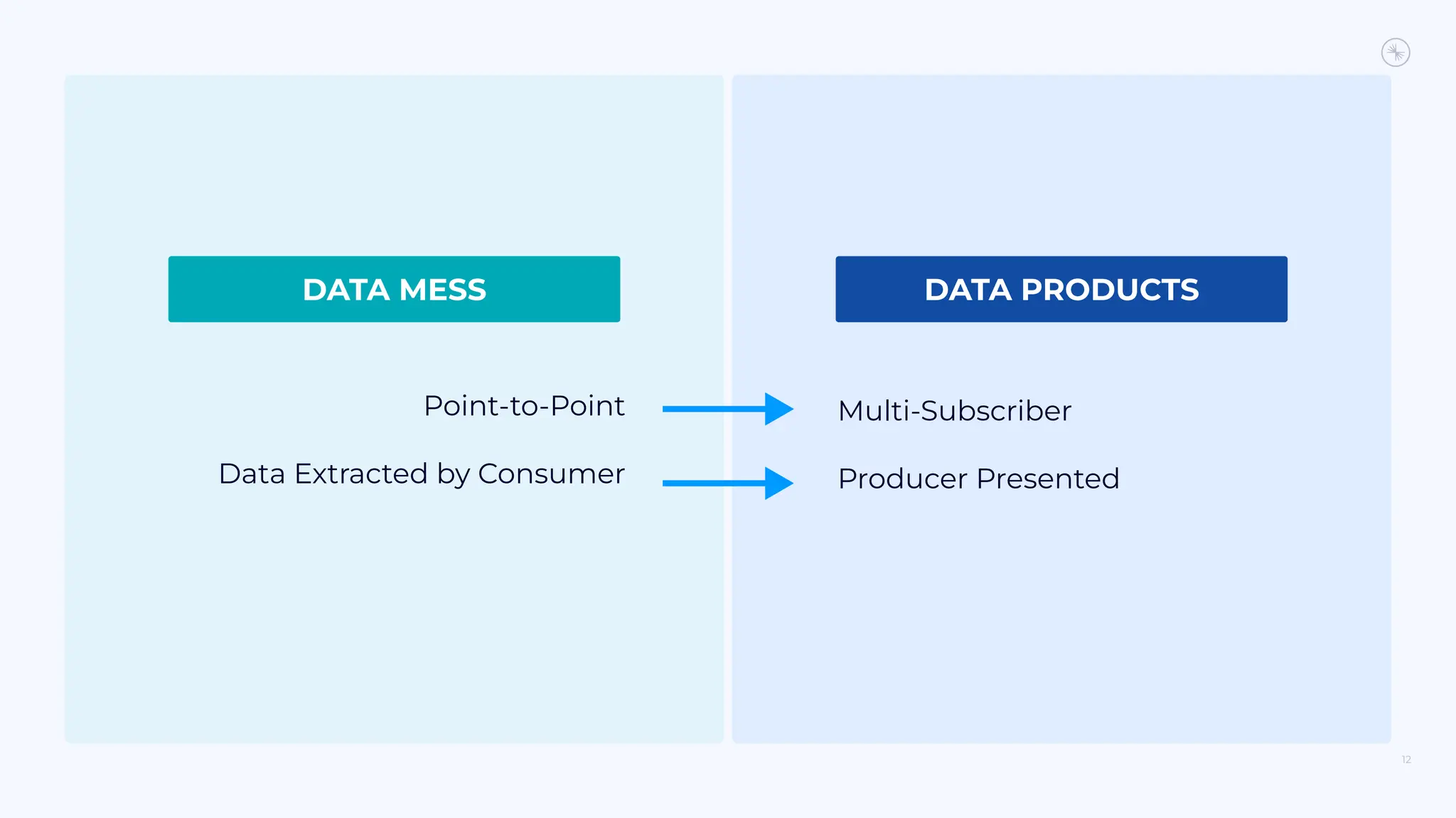 DATA MESS DATA PRODUCTS
12
Point-to-Point
Data Extracted by Consumer
Multi-Subscriber
Producer Presented
 