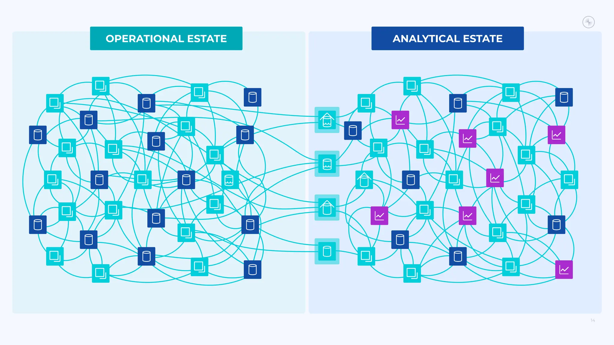 ANALYTICAL ESTATE
OPERATIONAL ESTATE
14
 