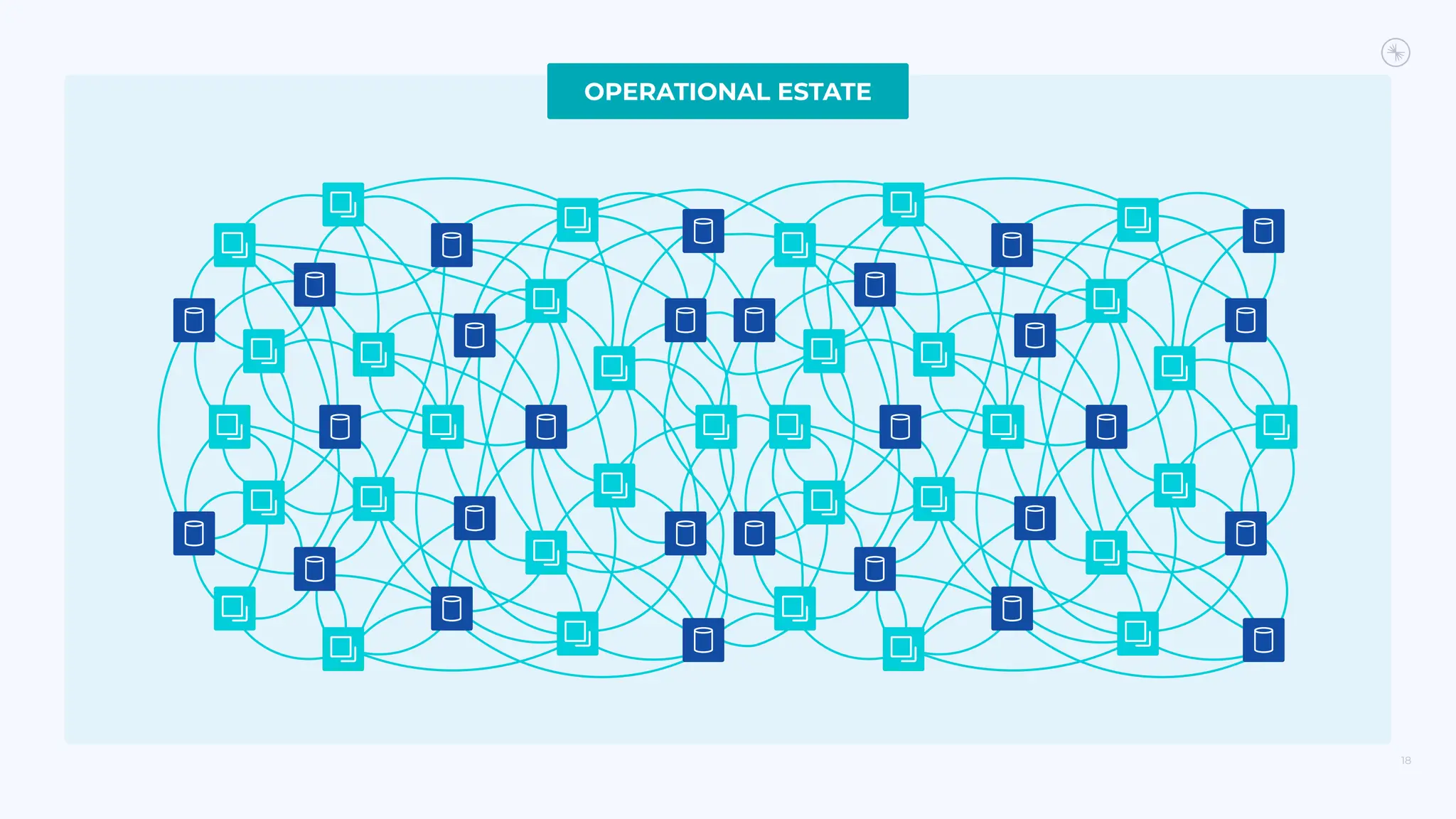 18
OPERATIONAL ESTATE
 