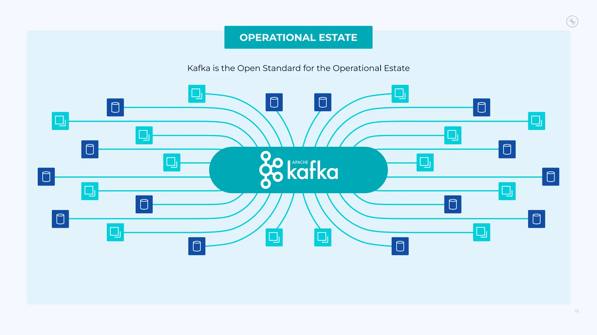 19
Kafka is the Open Standard for the Operational Estate
OPERATIONAL ESTATE
 