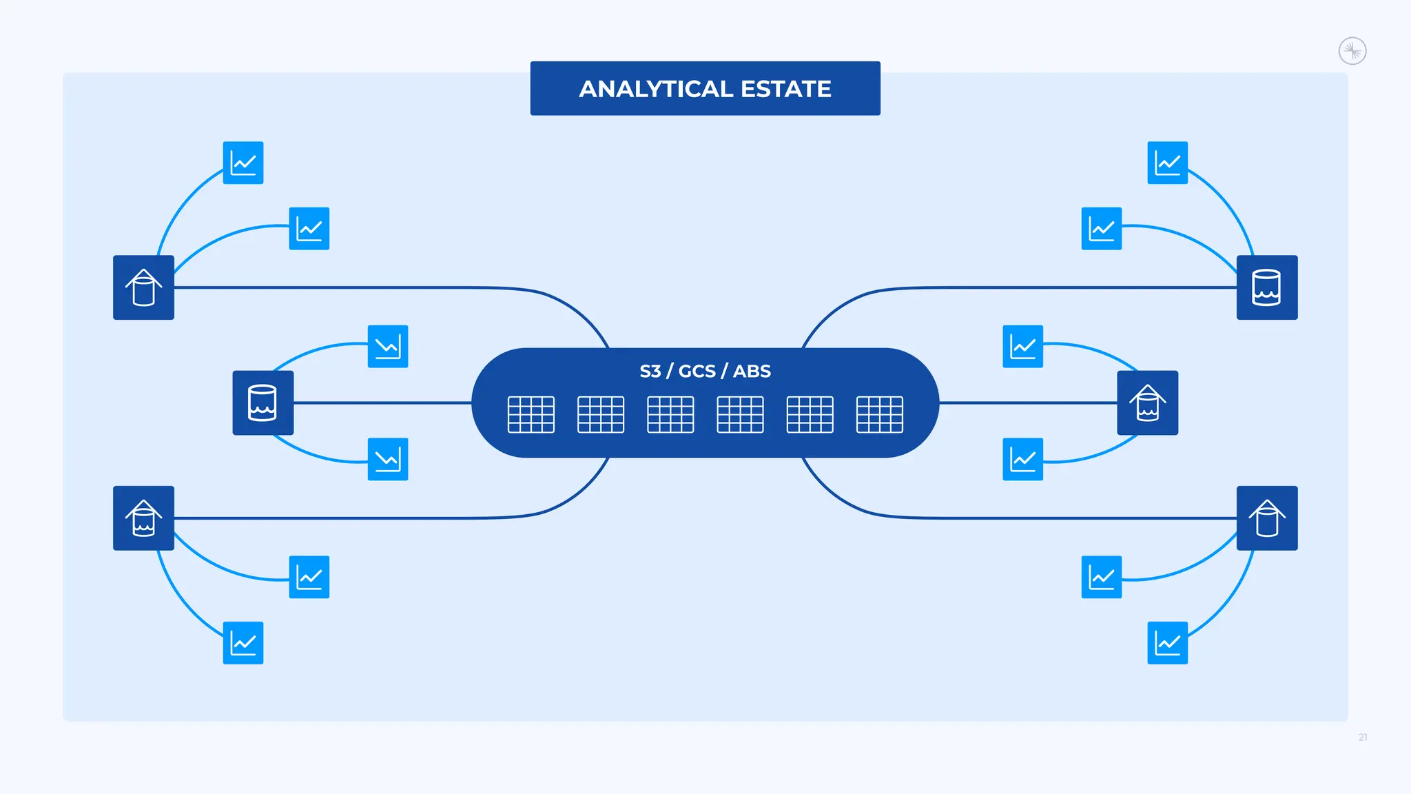 21
S3 / GCS / ABS
ANALYTICAL ESTATE
 