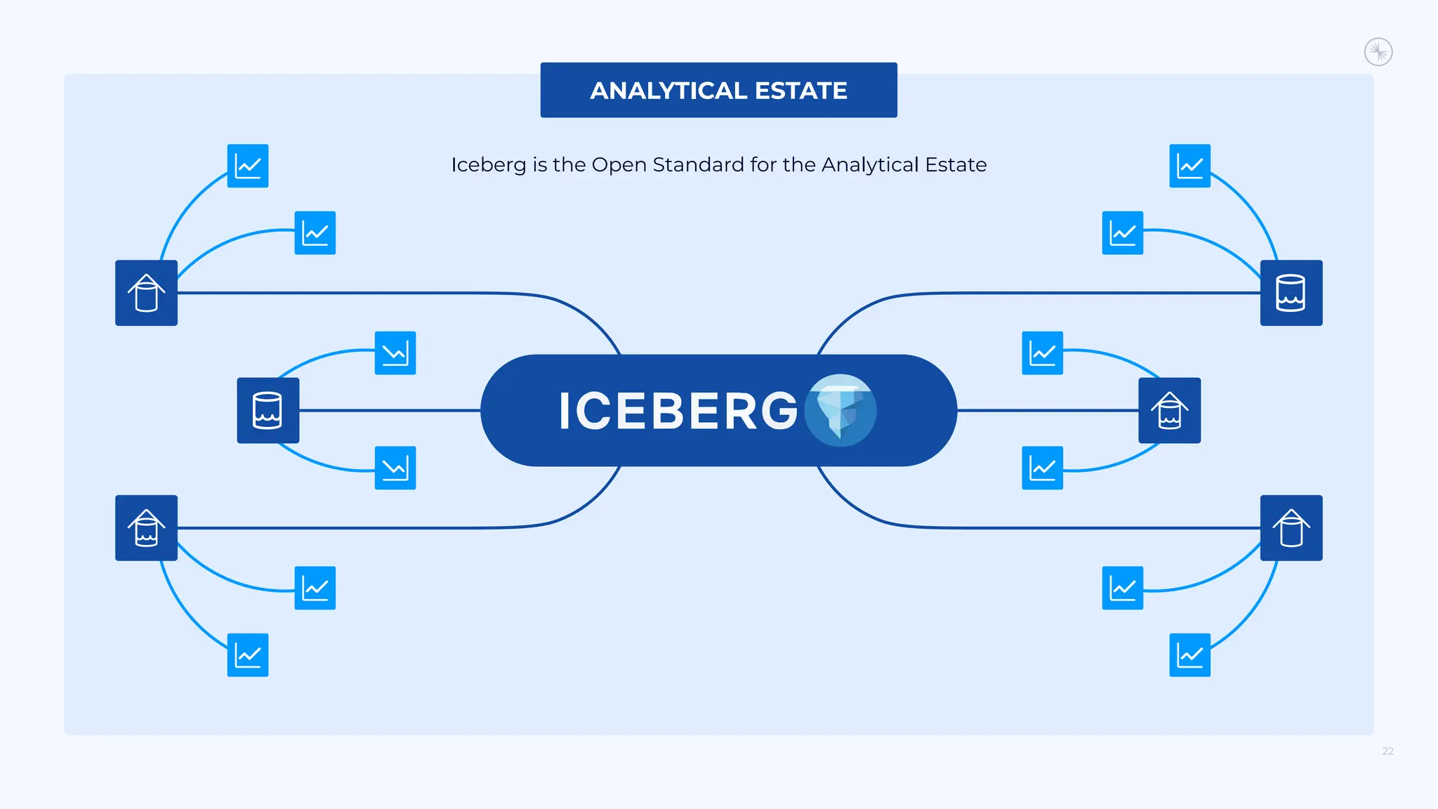 22
Iceberg is the Open Standard for the Analytical Estate
ANALYTICAL ESTATE
 