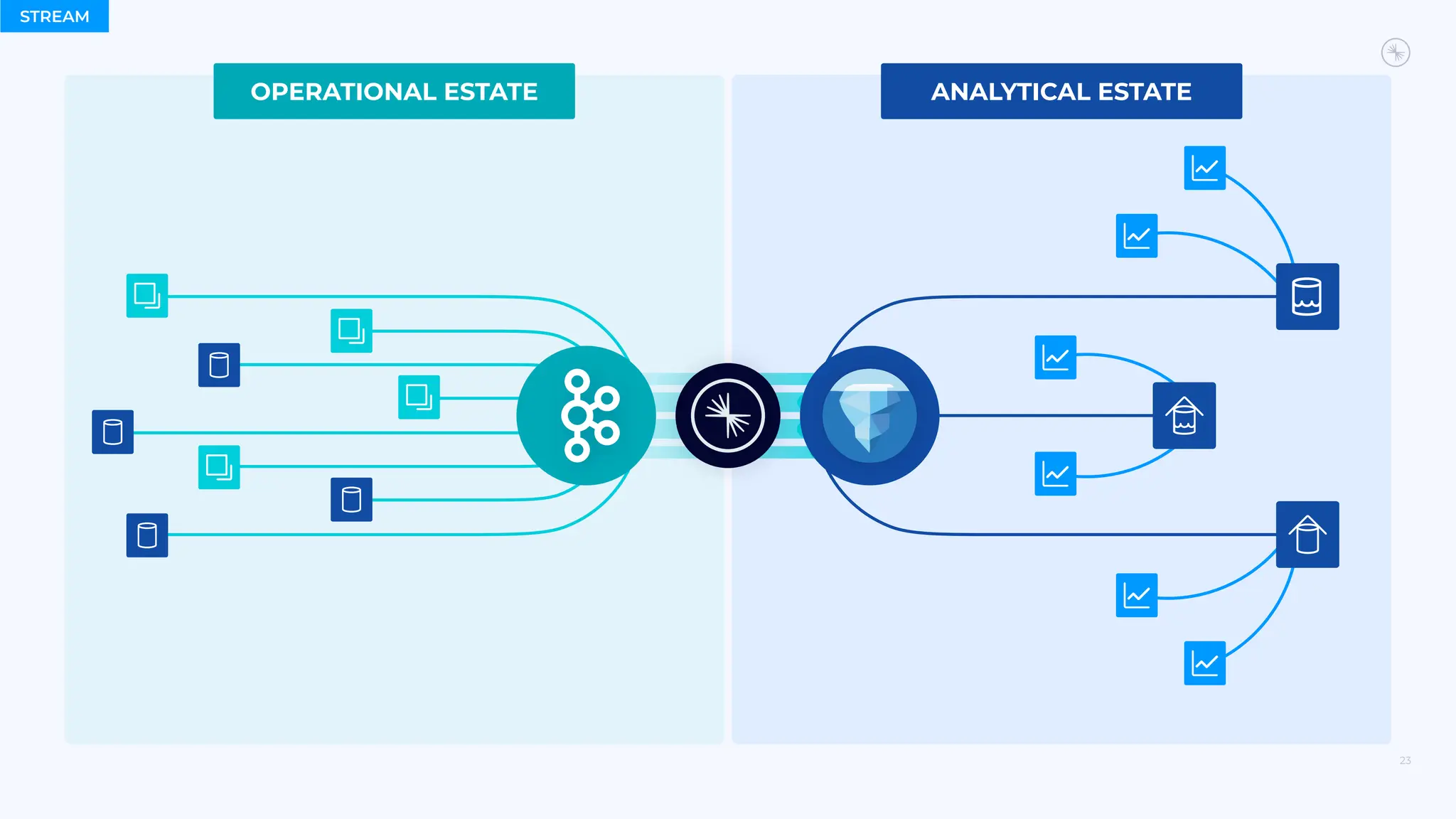 23
ANALYTICAL ESTATE
OPERATIONAL ESTATE
STREAM
 