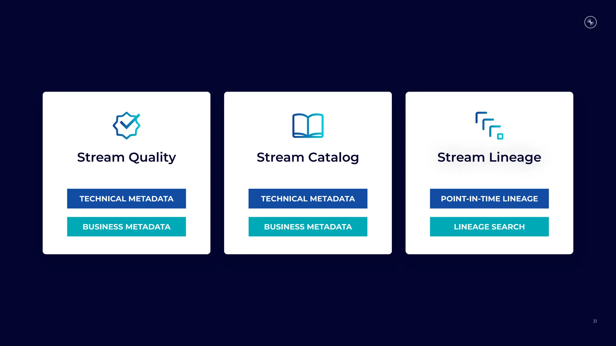 31
POINT-IN-TIME LINEAGE
LINEAGE SEARCH
Stream Lineage
TECHNICAL METADATA
BUSINESS METADATA
Stream Catalog
`
TECHNICAL METADATA
BUSINESS METADATA
Stream Quality
 