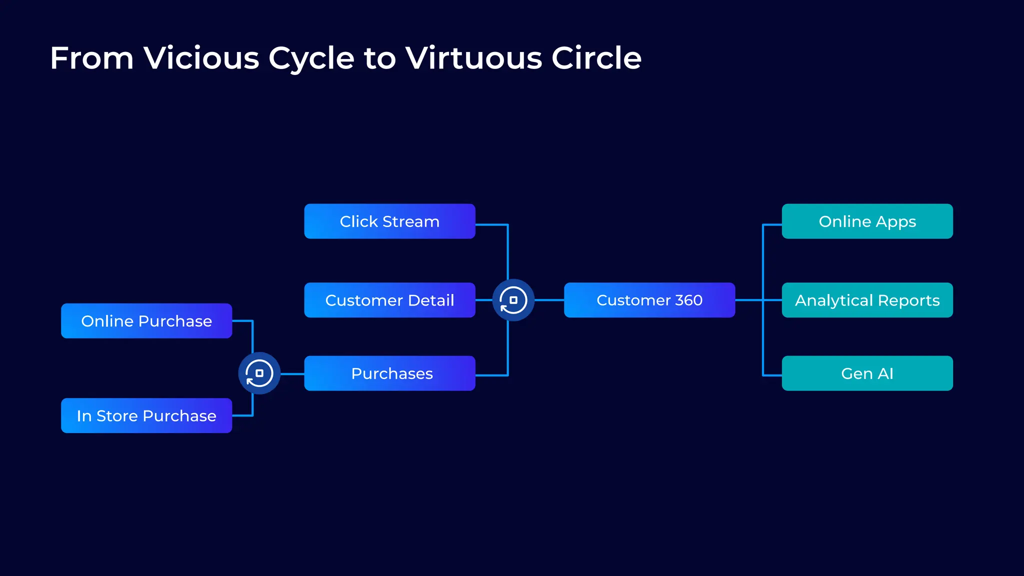32
Online Purchase
In Store Purchase
Customer Detail
Purchases
Click Stream
Customer 360 Analytical Reports
Gen AI
Online Apps
From Vicious Cycle to Virtuous Circle
 