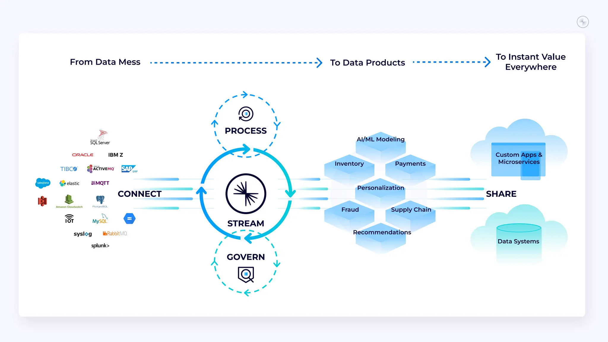 CONNECT
PROCESS
GOVERN
SHARE
Custom Apps &
Microservices
Data Systems
STREAM
AI/ML Modeling
Inventory Payments
Personalization
Fraud Supply Chain
Recommendations
From Data Mess To Data Products
To Instant Value
Everywhere
 