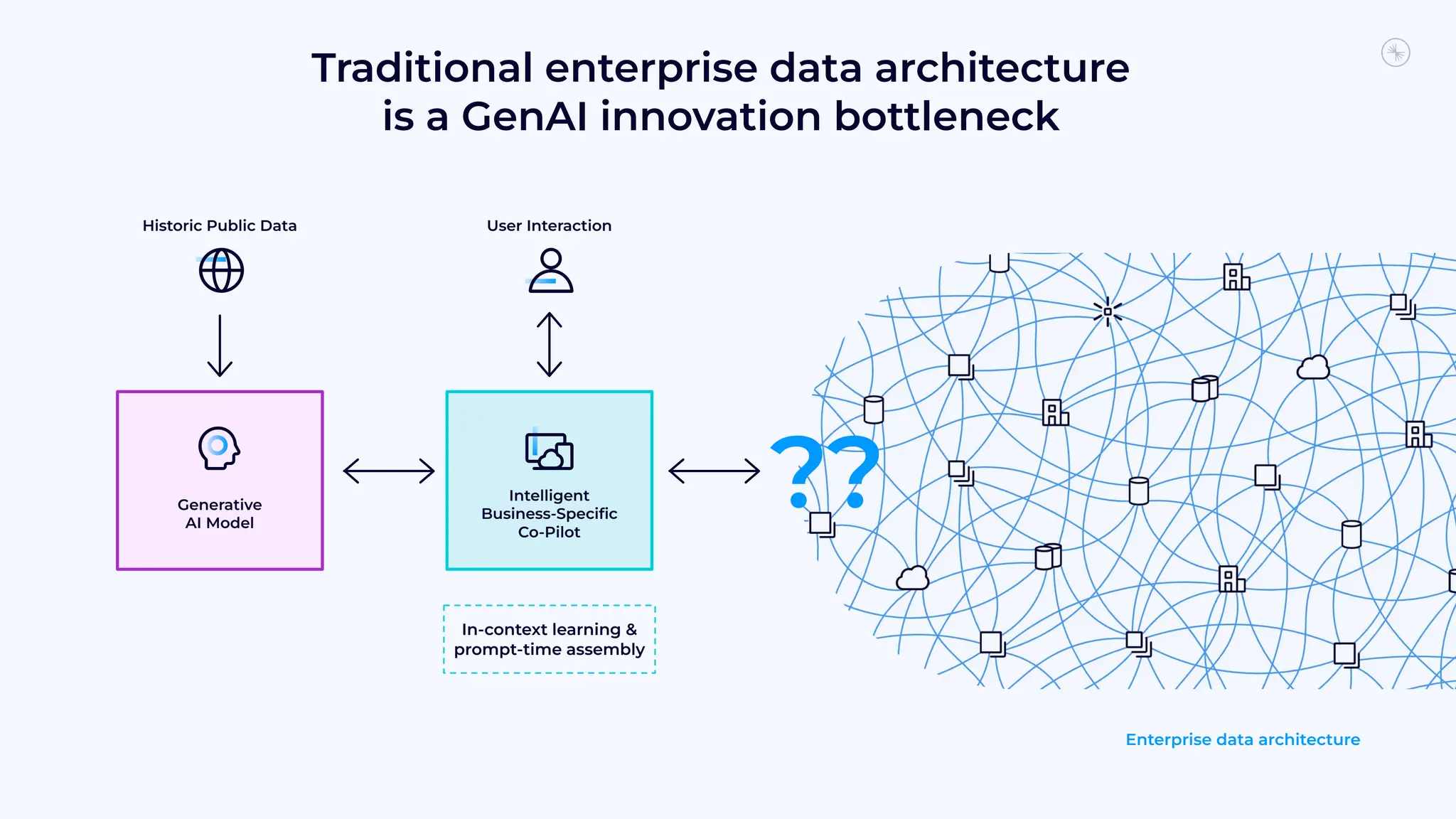 Traditional enterprise data architecture
is a GenAI innovation bottleneck
Historic Public Data
Generative
AI Model
Intelligent
Business-Speciﬁc
Co-Pilot
User Interaction
??
Enterprise data architecture
In-context learning &
prompt-time assembly
 