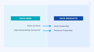 DATA MESS DATA PRODUCTS
12
Point-to-Point
Data Extracted by Consumer
Multi-Subscriber
Producer Presented
 