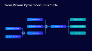 32
Online Purchase
In Store Purchase
Customer Detail
Purchases
Click Stream
Customer 360 Analytical Reports
Gen AI
Online Apps
From Vicious Cycle to Virtuous Circle
 