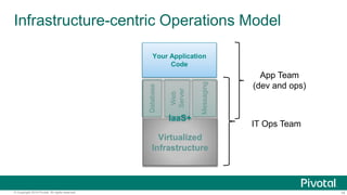 Infrastructure-centric Operations Model 
Your Application 
Code 
Database 
Web 
Server 
Messaging 
IaaS+ 
Virtualized 
Infrastructure 
App Team 
(dev and ops) 
IT Ops Team 
© Copyright 2014 Pivotal. All rights reserved. 14 
 