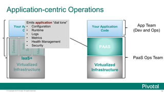 Application-centric Operations 
Emits application “dial tone” 
• Configuration 
• Runtime 
• Logs 
• Metrics 
• Health Management 
• Security 
Your Application 
Code 
Database 
Web 
Server 
Messaging 
IaaS+ 
Virtualized 
Infrastructure 
Your Application 
Code 
PAAS 
Virtualized 
Infrastructure 
App Team 
(Dev and Ops) 
PaaS Ops Team 
© Copyright 2014 Pivotal. All rights reserved. 16 
 