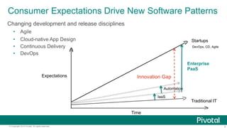 Consumer Expectations Drive New Software Patterns 
Changing development and release disciplines 
• Agile 
• Cloud-native App Design 
• Continuous Delivery 
• DevOps 
Expectations Innovation Gap 
Time 
Automation 
IaaS 
Startups 
DevOps, CD, Agile 
Enterprise 
PaaS 
Traditional IT 
© Copyright 2014 Pivotal. All rights reserved. 3 
 