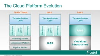 The Cloud Platform Evolution 
TRADITIONAL IAAS 
Your Application 
Database 
Code 
Web 
Server 
Messaging 
Operating System 
Virtualization Platform 
Physical Servers 
Your Application 
Database 
Code 
Web 
Server 
Messaging 
IAAS 
PAAS 
Your Application 
Code 
PAAS 
Virtualized 
Infrastructure 
© Copyright 2014 Pivotal. All rights reserved. 5 
 