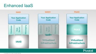 Enhanced IaaS 
PAAS 
Your Application 
Code 
PAAS 
Virtualized 
Infrastructure 
IAAS IAAS+ 
Your Application 
Code 
Database 
Web 
Server 
Messaging 
IaaS+ 
Virtualized 
Infrastructure 
Your Application 
Database 
Code 
Web 
Server 
Messaging 
IAAS 
© Copyright 2014 Pivotal. All rights reserved. 7 
 