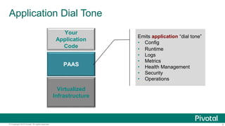 Application Dial Tone 
Your 
Application 
Code 
PAAS 
Virtualized 
Infrastructure 
Emits application “dial tone” 
• Config 
• Runtime 
• Logs 
• Metrics 
• Health Management 
• Security 
• Operations 
© Copyright 2014 Pivotal. All rights reserved. 8 
 