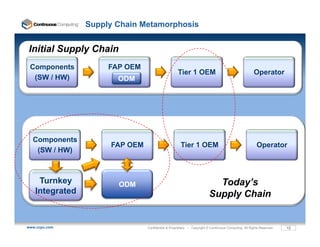 Supply Chain Metamorphosis


I iti l Supply Chain
Initial S   l Ch i
 Components          FAP OEM
                                                  Tier 1 OEM                                         Operator
  (SW / HW)            ODM




  Components
                     FAP OEM                        Tier 1 OEM                                        Operator
   (SW / HW)



    Turnkey            ODM                                               Today’s
   Integrated                                                          Supply Chain


www.ccpu.com                   Confidential & Proprietary • Copyright © Continuous Computing. All Rights Reserved.   12
 