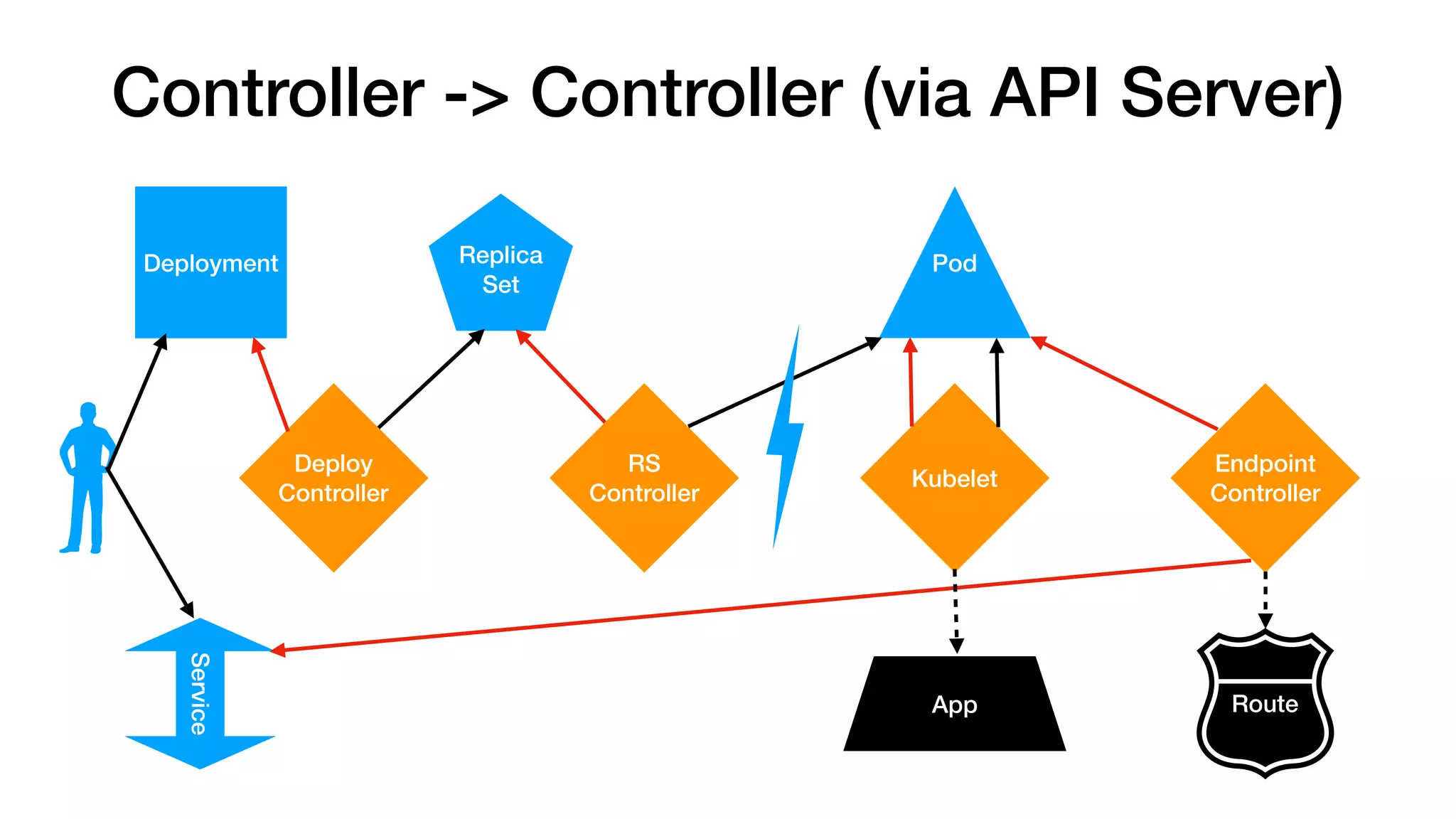Controller -> Controller (via API Server)
Kubelet
Endpoint
Controller
RS
Controller
Deploy
Controller
Replica
Set
PodDeployment
Service
App Route
 