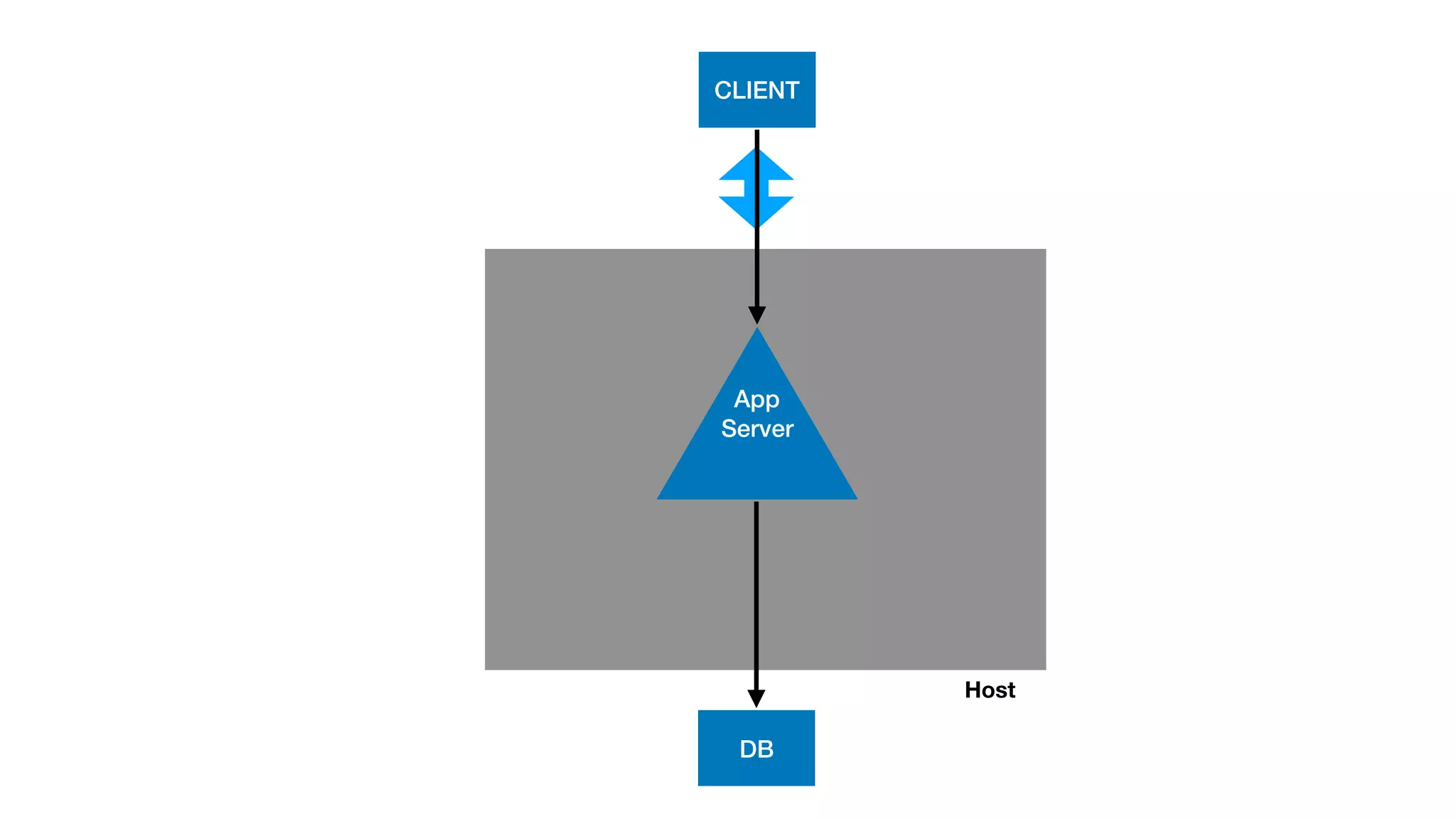 Host
App
Server
CLIENT
DB
 