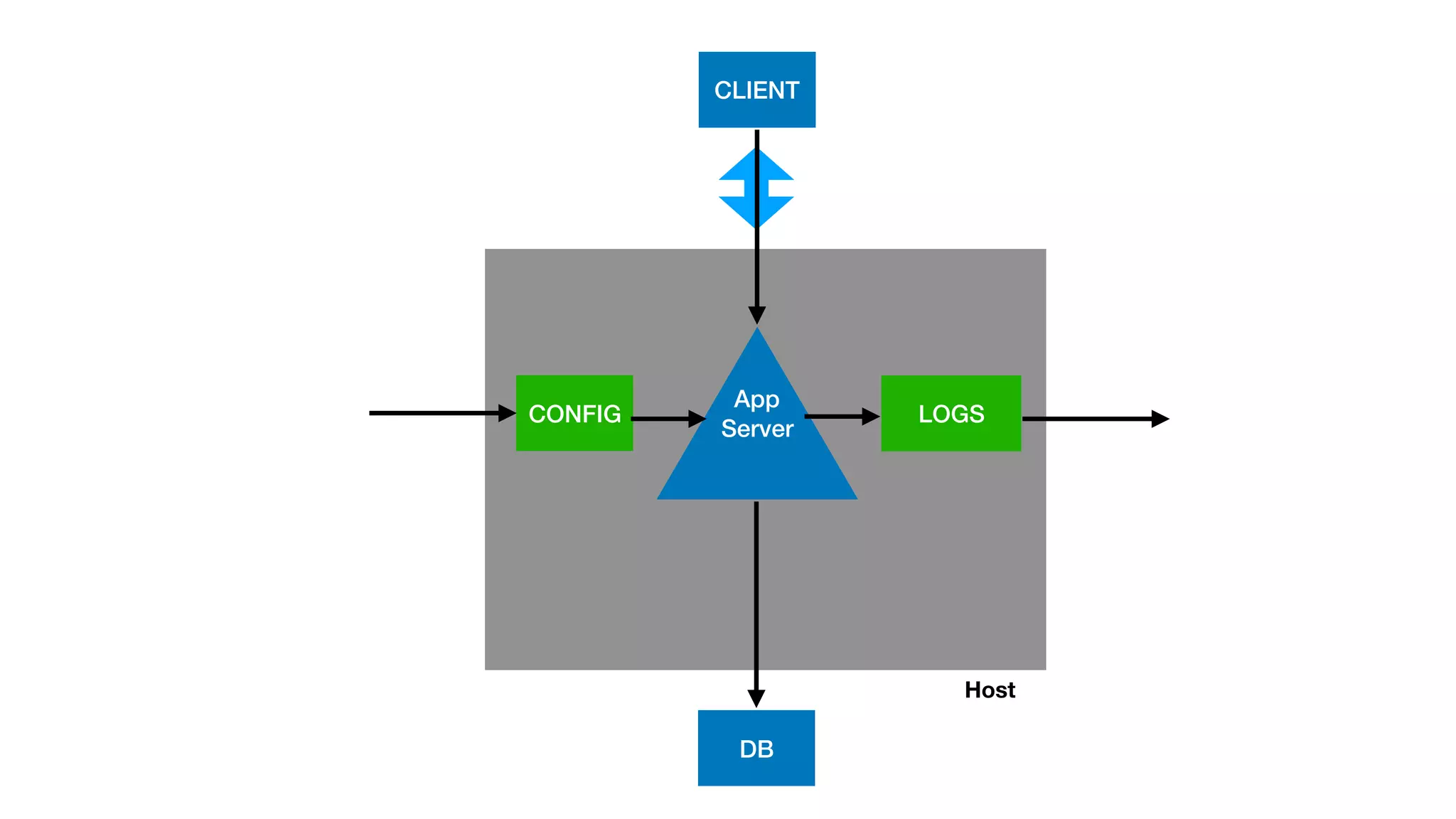 Host
App
Server
LOGSCONFIG
CLIENT
DB
 