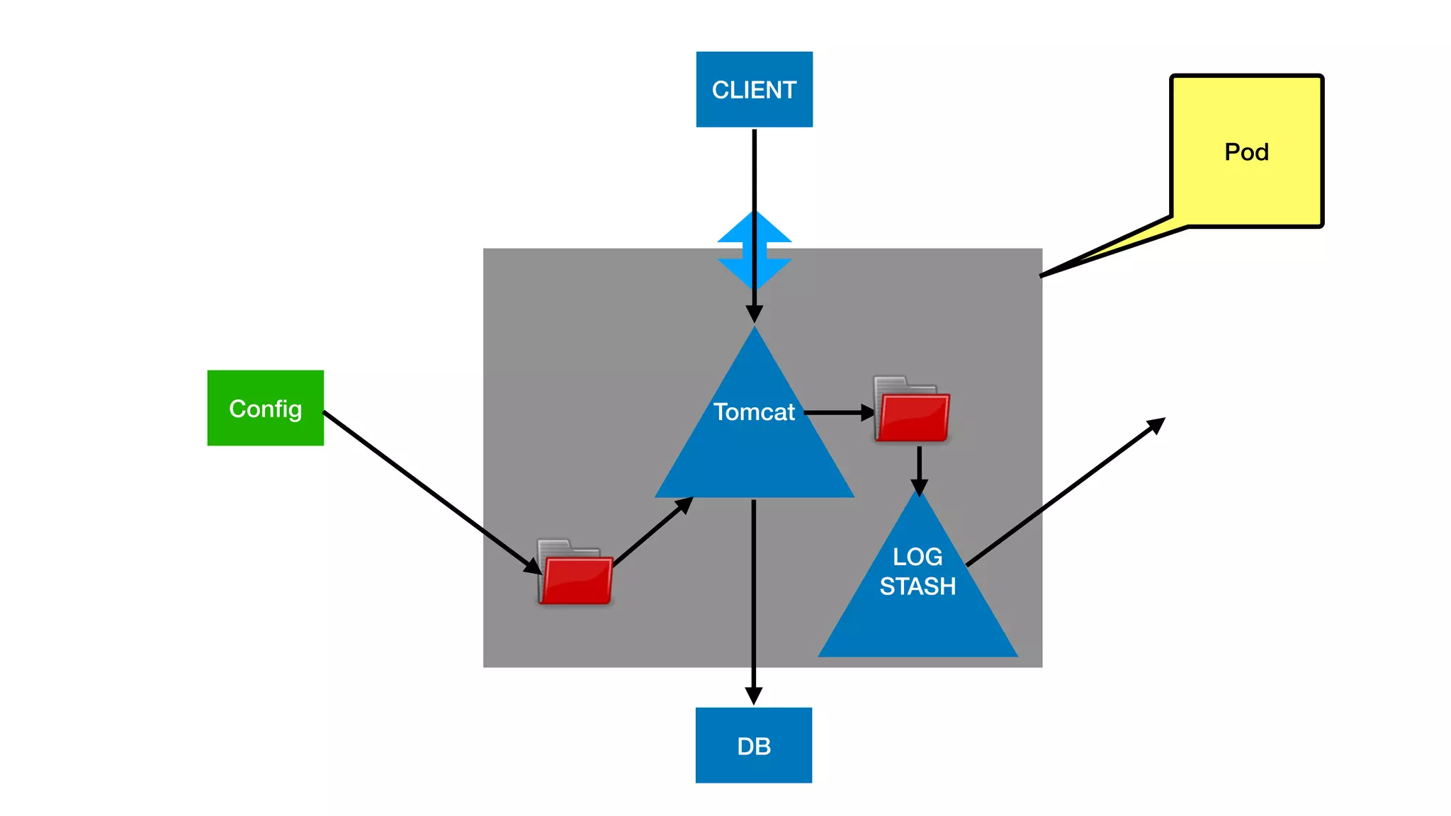C
TomcatConﬁg
CLIENT
DB
LOG
STASH
Pod
 