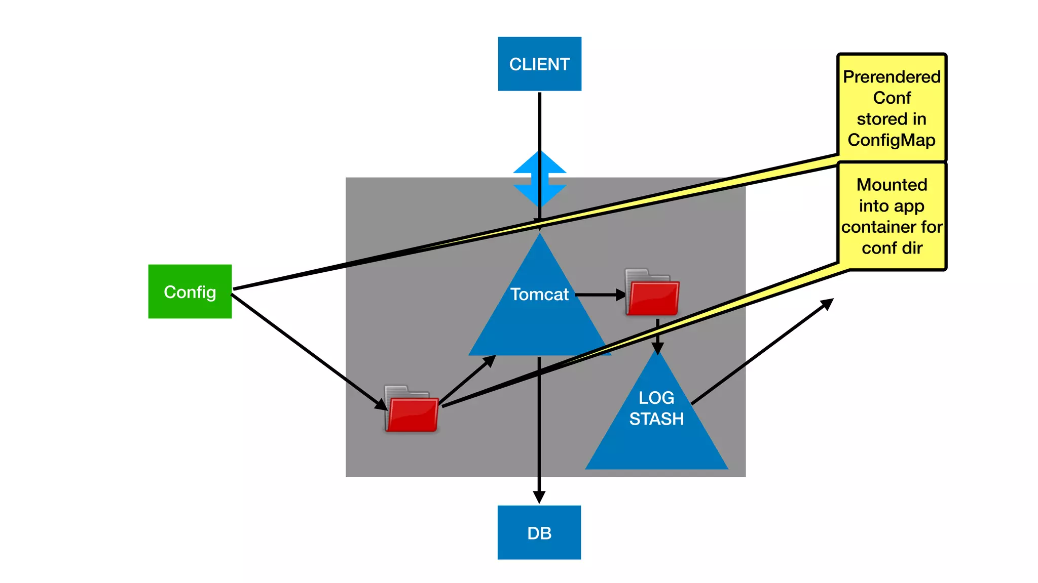 C
TomcatConﬁg
CLIENT
DB
LOG
STASH
Prerendered
Conf
stored in
ConﬁgMap
Mounted
into app
container for
conf dir
 