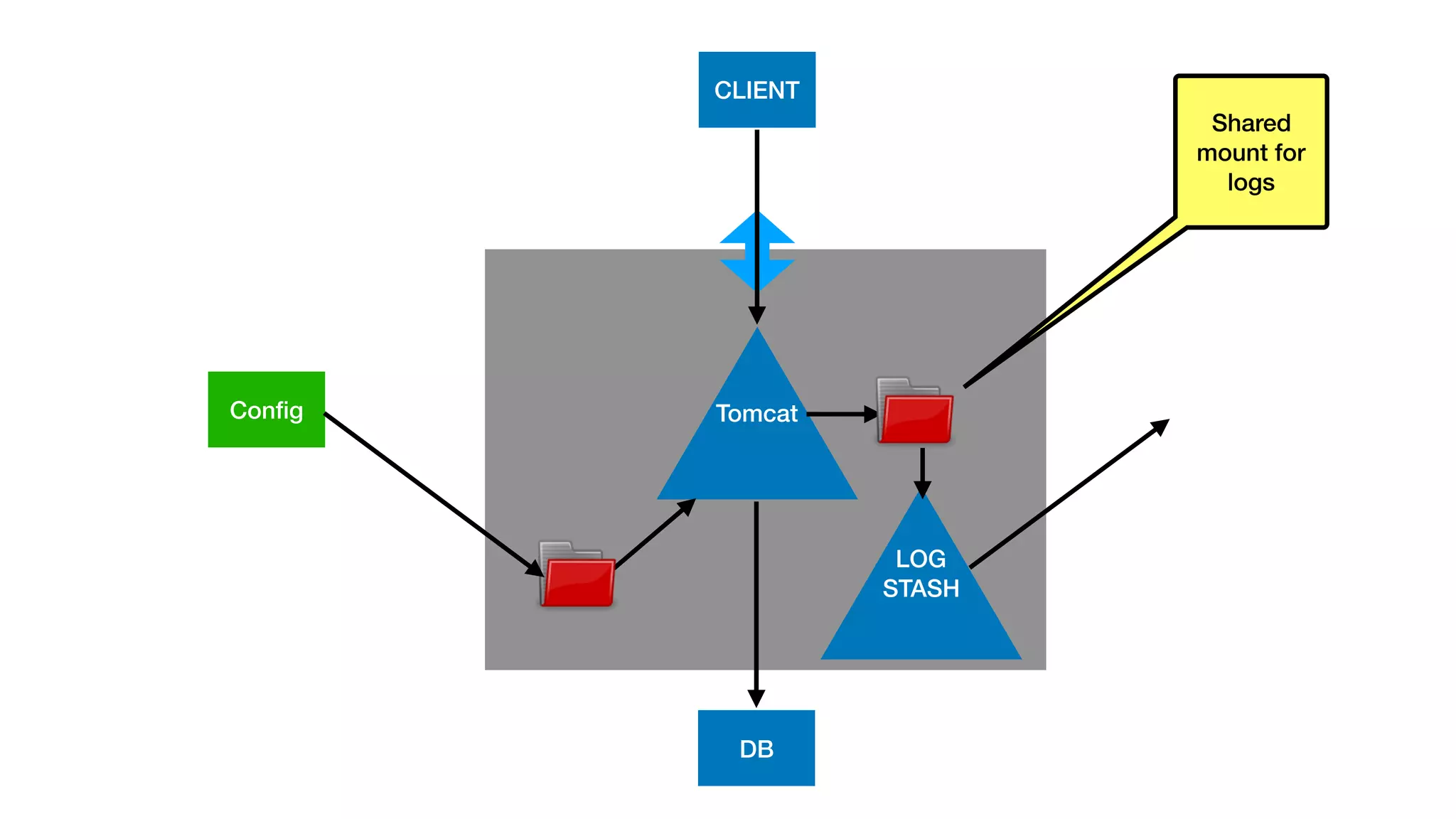 C
TomcatConﬁg
CLIENT
DB
LOG
STASH
Shared
mount for
logs
 