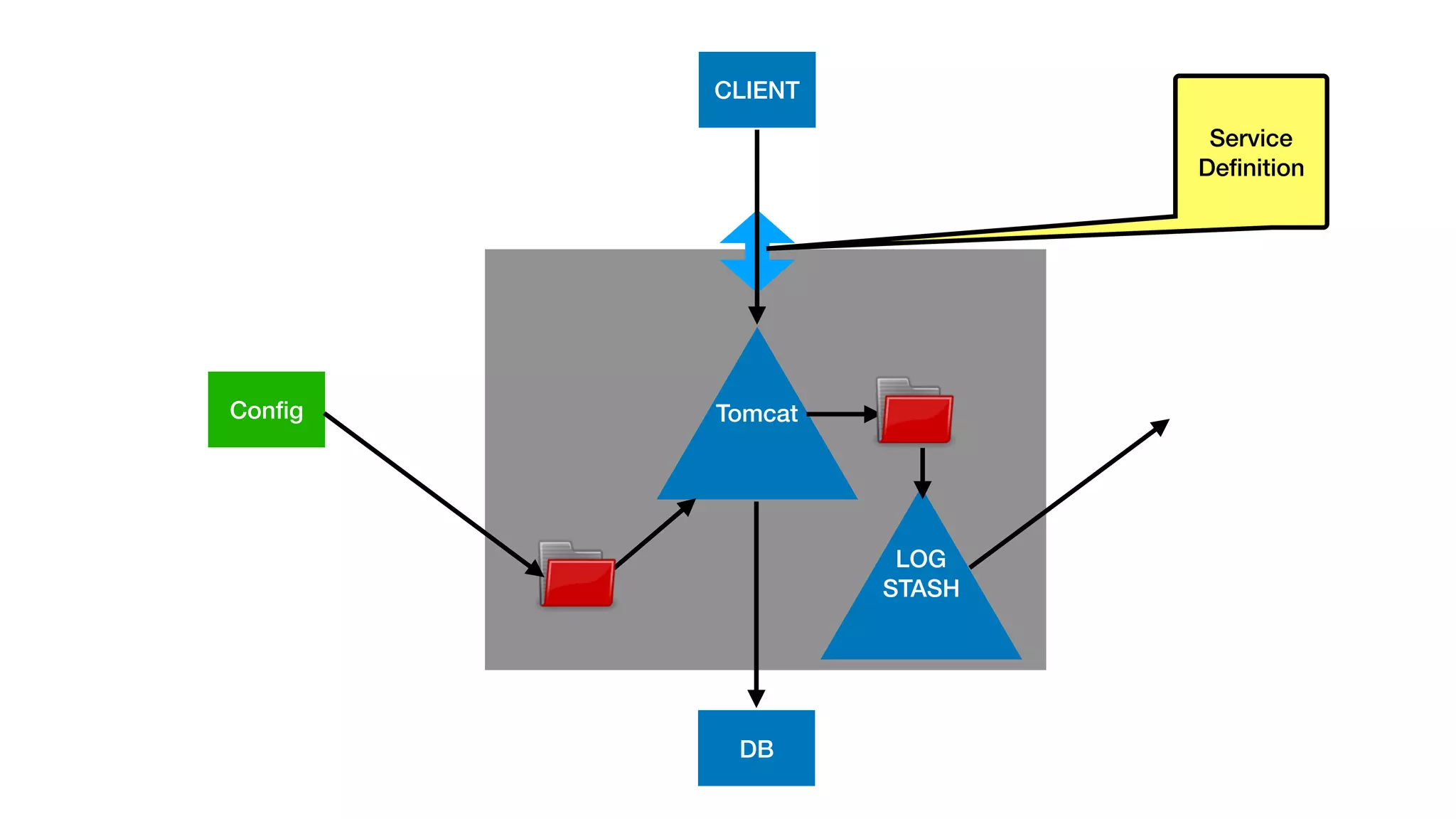 C
TomcatConﬁg
CLIENT
DB
LOG
STASH
Service
Deﬁnition
 