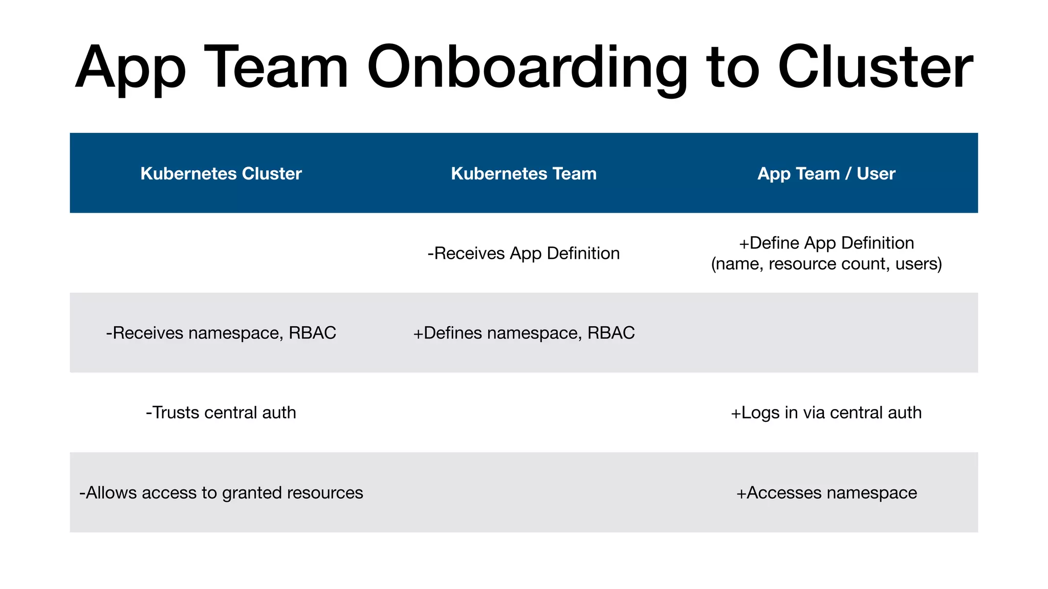Kubernetes Cluster Kubernetes Team App Team / User
-Receives App Deﬁnition
+Deﬁne App Deﬁnition

(name, resource count, users)
-Receives namespace, RBAC +Deﬁnes namespace, RBAC
-Trusts central auth +Logs in via central auth
-Allows access to granted resources +Accesses namespace
App Team Onboarding to Cluster
 