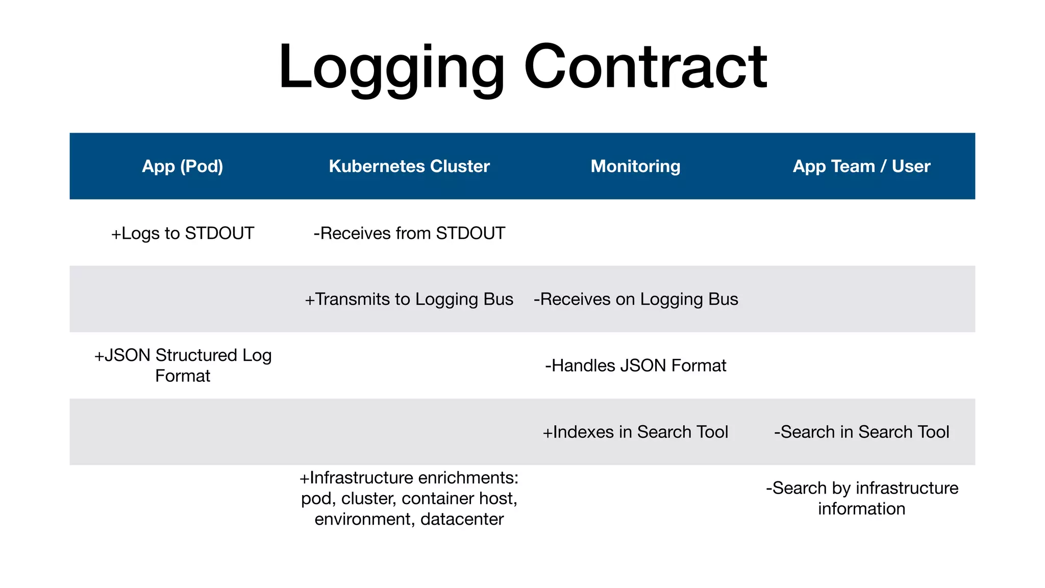 App (Pod) Kubernetes Cluster Monitoring App Team / User
+Logs to STDOUT -Receives from STDOUT
+Transmits to Logging Bus -Receives on Logging Bus
+JSON Structured Log
Format
-Handles JSON Format
+Indexes in Search Tool -Search in Search Tool
+Infrastructure enrichments:
pod, cluster, container host,
environment, datacenter
-Search by infrastructure
information
Logging Contract
 