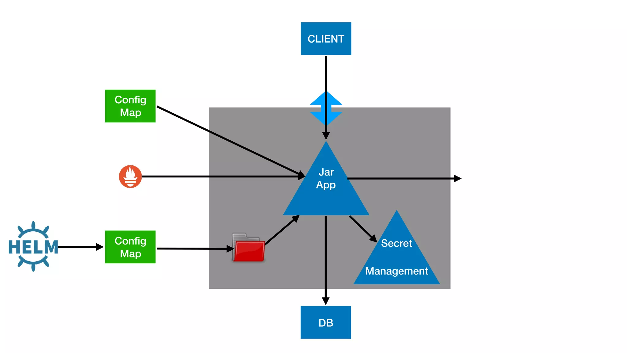 C
Jar
App
Conﬁg
Map
CLIENT
DB
Secret
Management
Conﬁg
Map
 