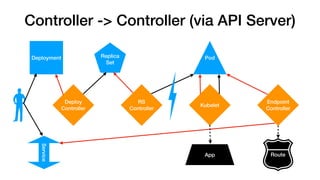Controller -> Controller (via API Server)
Kubelet
Endpoint
Controller
RS
Controller
Deploy
Controller
Replica
Set
PodDeployment
Service
App Route
 