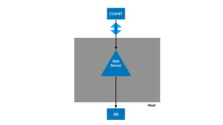 Host
App
Server
CLIENT
DB
 