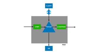 Host
Tomcat LOGSTASHCHEF
CLIENT
DB
 