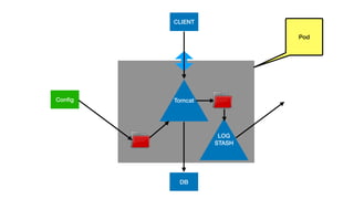 C
TomcatConﬁg
CLIENT
DB
LOG
STASH
Pod
 