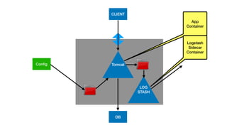 C
TomcatConﬁg
CLIENT
DB
LOG
STASH
App
Container
Logstash
Sidecar
Container
 